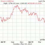 gold_1_year_o_usd gold_1_year_o_usd