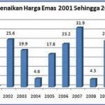 graf kenaikan emas 2011 graf kenaikan emas 2011