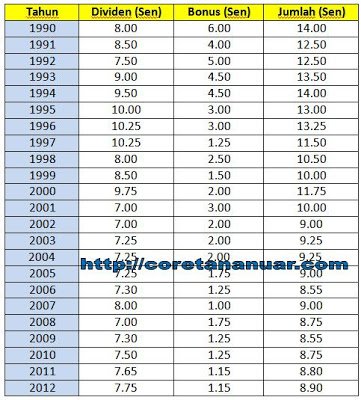 Dividen ASB VS Pelaburan Emas (1990-2012) - Hargaemas MY