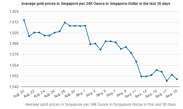 Harga Emas Jatuh Paling Rendah sejak Januari 2014