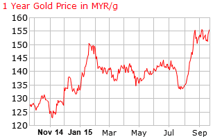 Harga Emas Segamat Emas Hargaemas My 2021