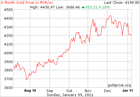 harga emas dalam tempoh 6 bulan
