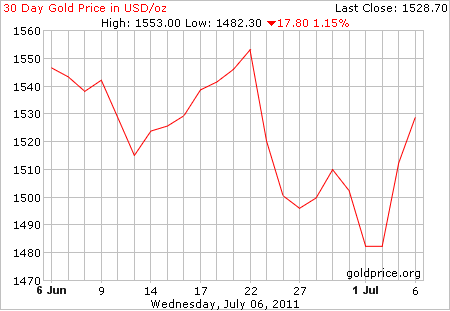 harga emas malaysia 30 hari jun 2011