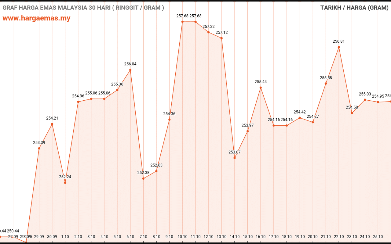 graf emas hari ini 26-10-2020
