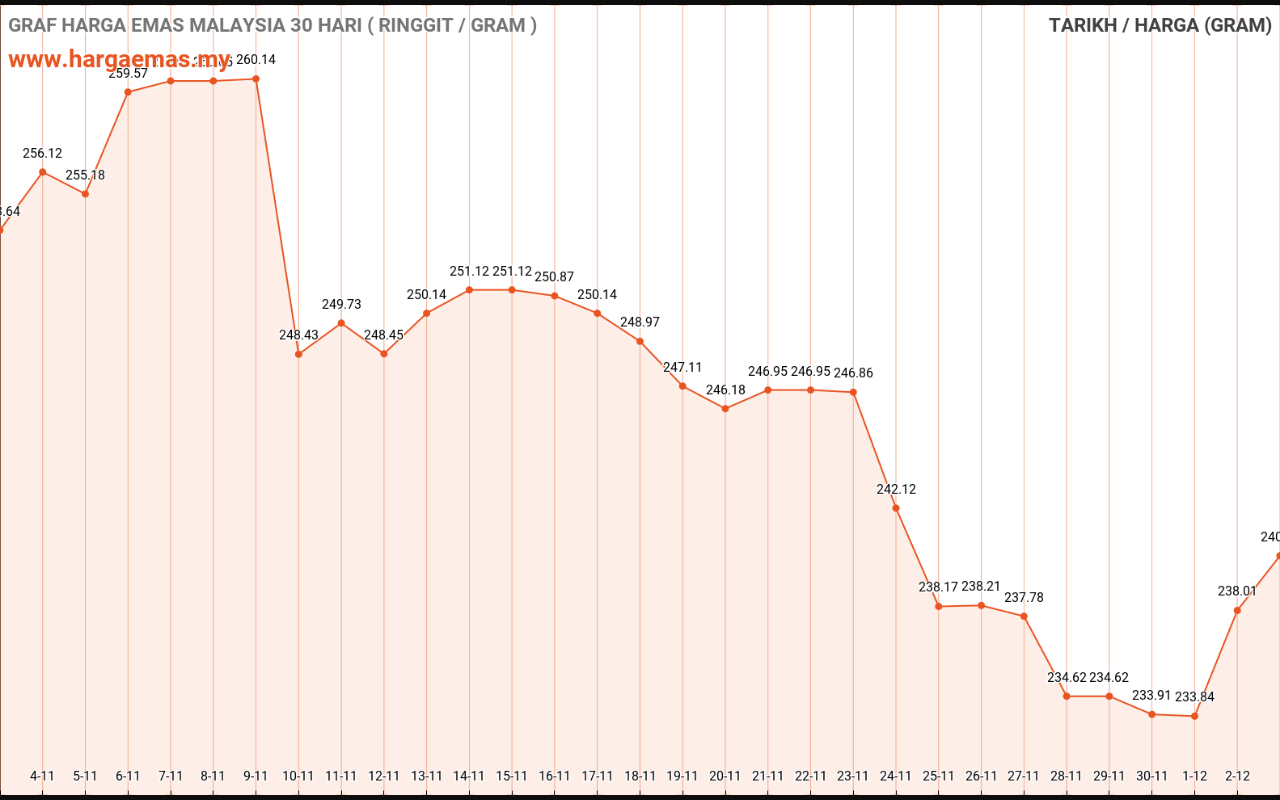 graf emas hari ini 3-12-2020