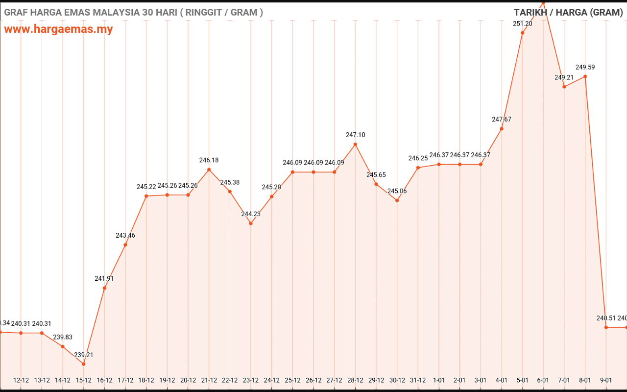graf emas hari ini 10-1-2021
