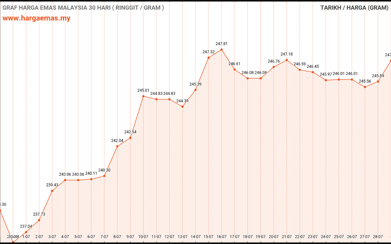 graf emas hari ini 29-7-2021