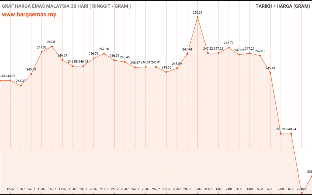 harga asnb hari ini