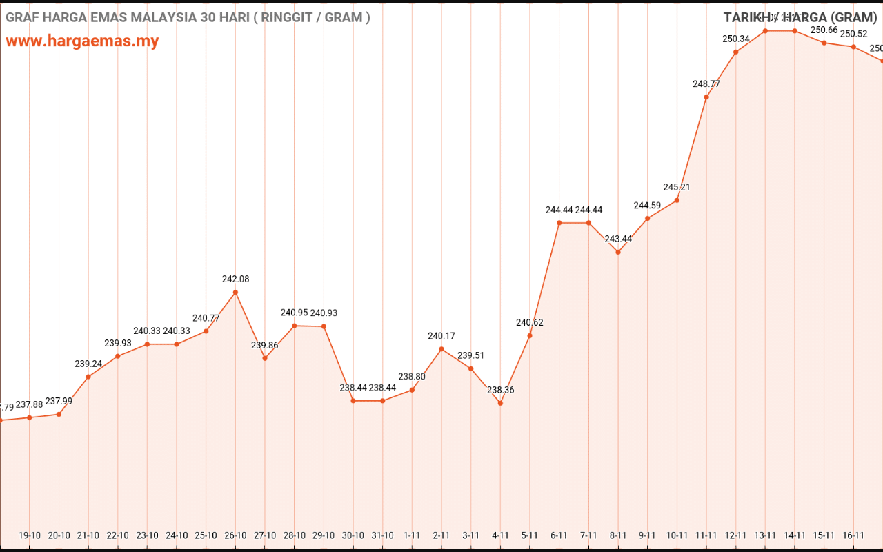 graf emas hari ini 17-11-2021