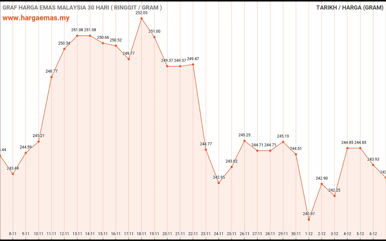graf emas hari ini 7-12-2021