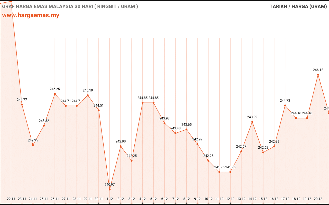 graf emas hari ini 21-12-2021