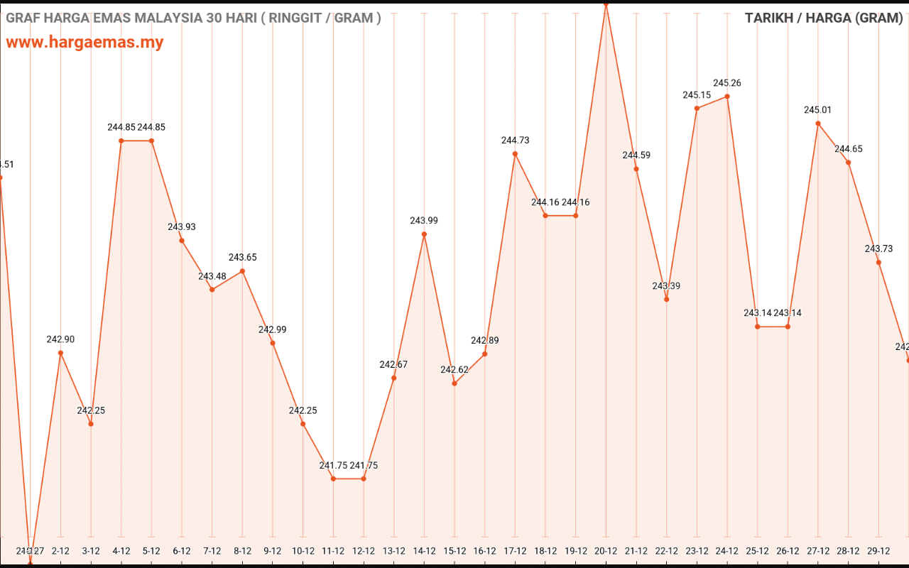 graf emas hari ini 30-12-2021