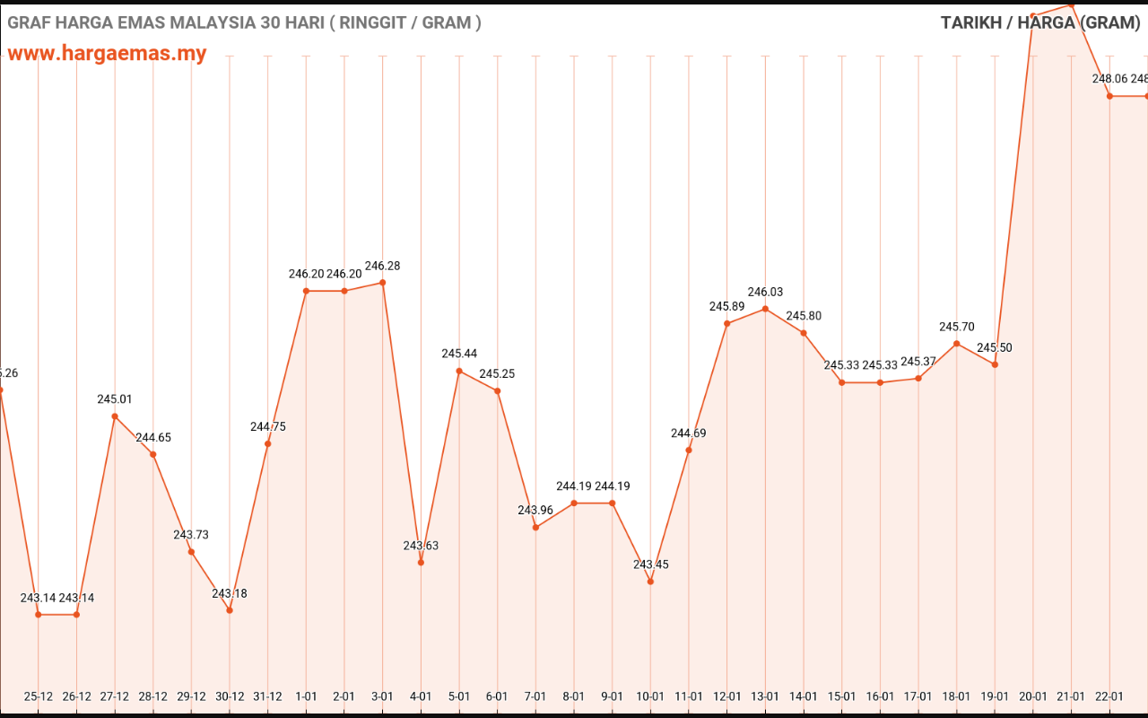 graf emas hari ini 23-1-2022