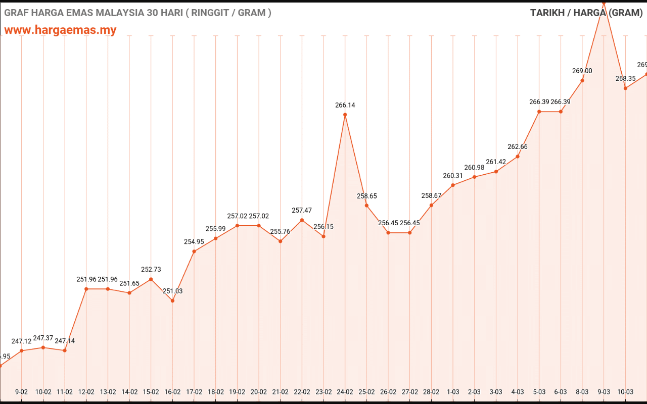 graf emas hari ini 11-3-2022