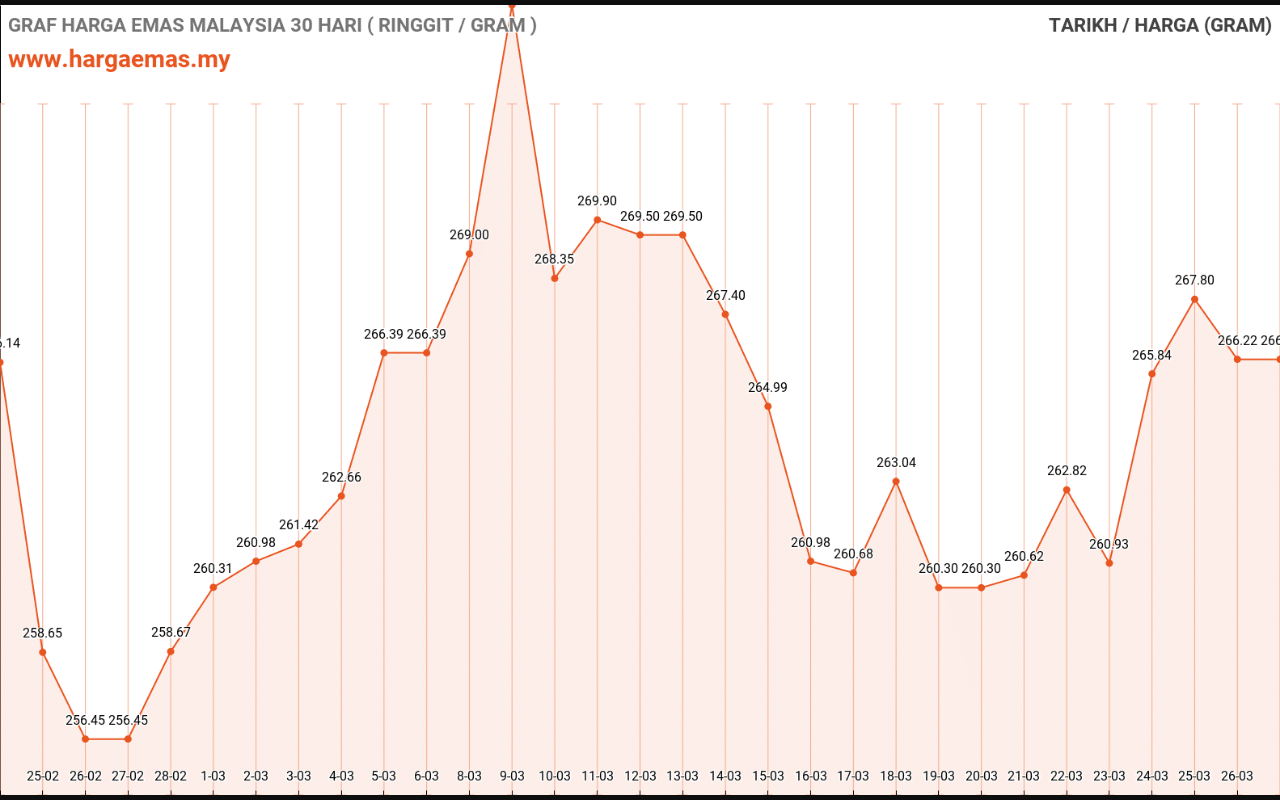graf emas hari ini 27-3-2022