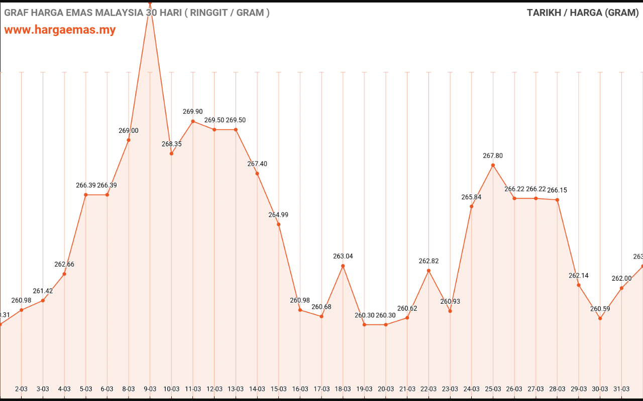 graf emas hari ini 1-4-2022