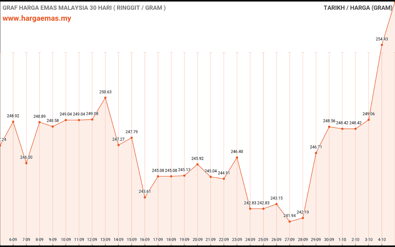 graf emas hari ini 5-10-2022