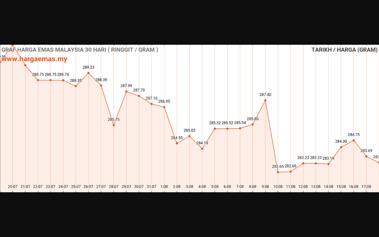 Harga Emas Hari Ini 18 8 2023 Turun RM283 15 Hargaemas MY harga-emas-hari-ini-18-8-2023-turun-rm283-15-hargaemas-my